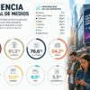 Radio, Internet y a pie de calle, la combinación ganadora: el EGM avala el modelo de Radio Líder Santiago