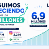 Radio Líder Santiago roza los 7 millones de visualizaciones en redes en solo 28 días